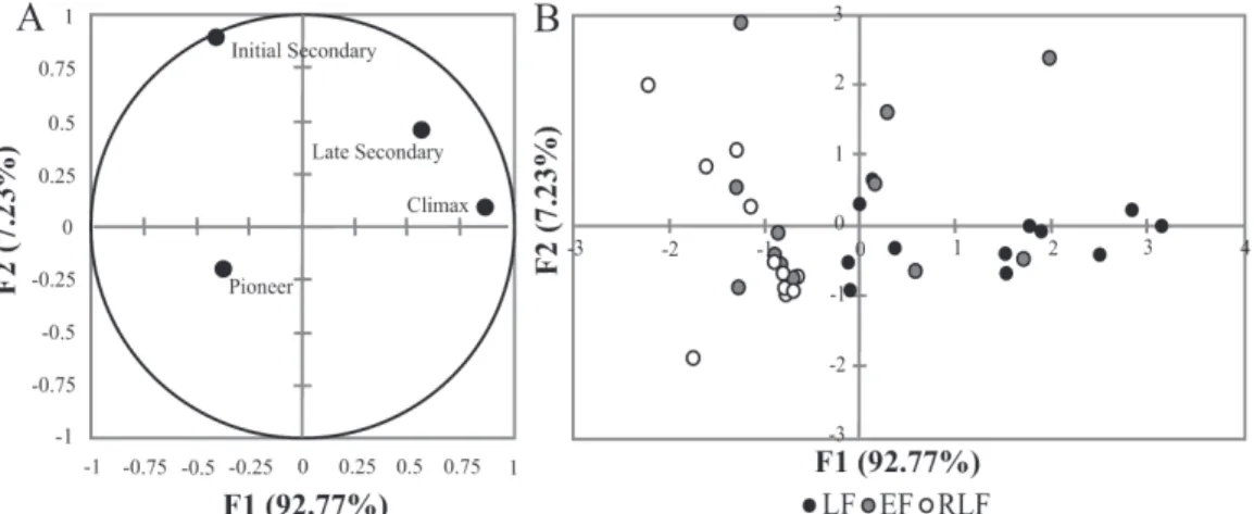 Figure 6. Ordination diagrams of discriminant analysis for successional categories in three semideciduous forest fragments in the western part of the state of Paraná,  Brazil: late successional fragment (LF); early successional fragment (EF), and reforeste