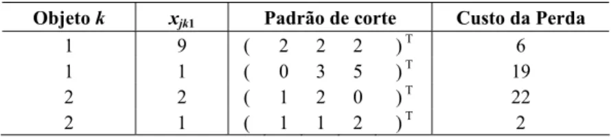 Tabela 9 – Solução abordagem B. 