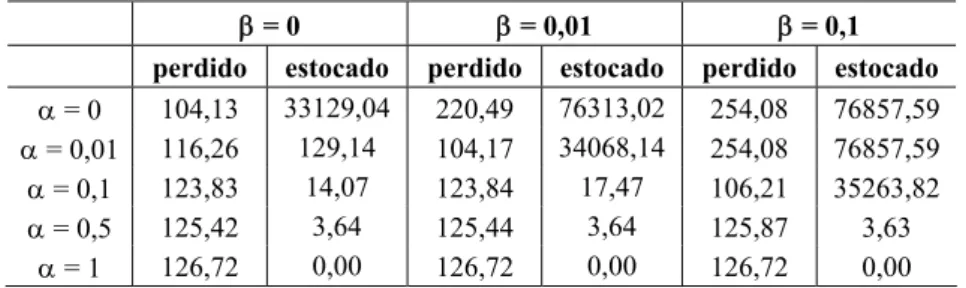 Tabela 13 – Custo de perda e comprimento estocado médios nos 160 exemplos, variando-se α e β