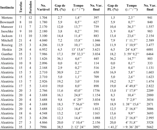 Tabela 6.4 – Desempenho computacional do DALRP-F4 em instâncias adaptadas da literatura