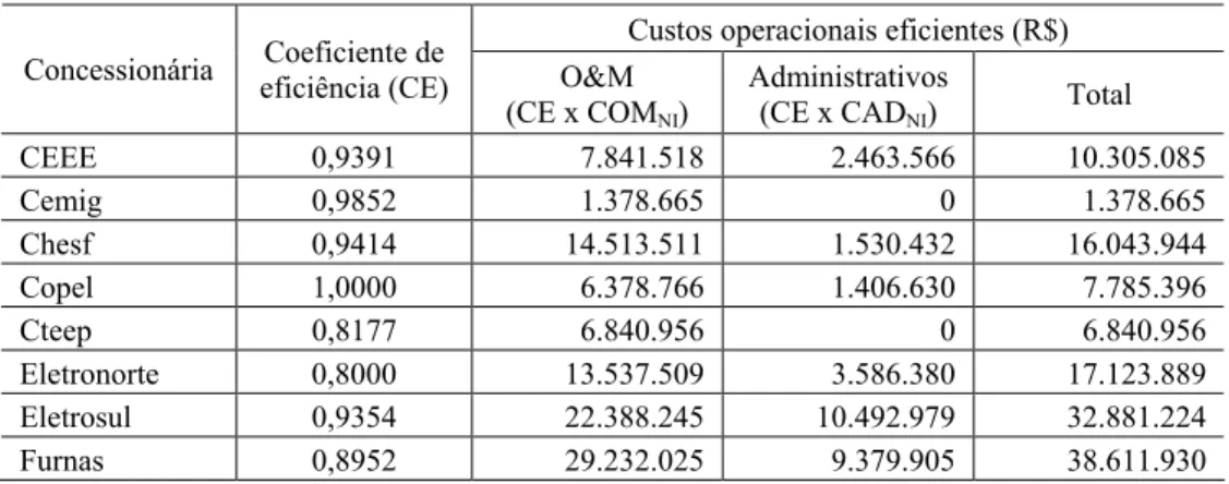 Tabela 3 – Custos operacionais eficientes das novas instalações (CAOM NI ). 