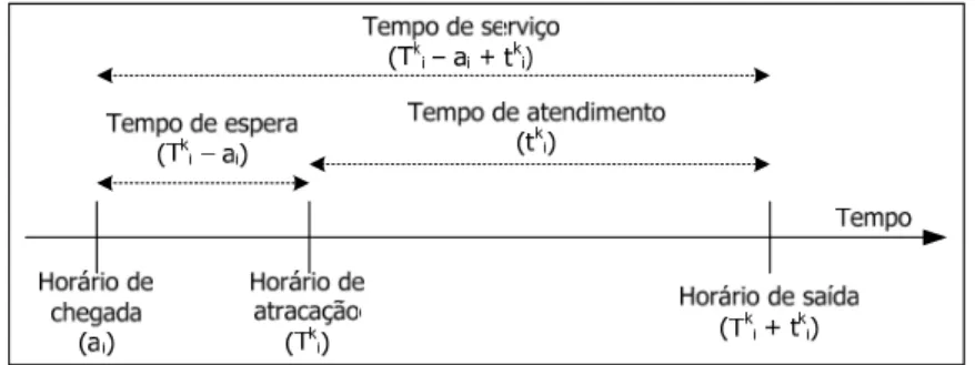 Figura 1 – Variáveis referentes ao tempo. 