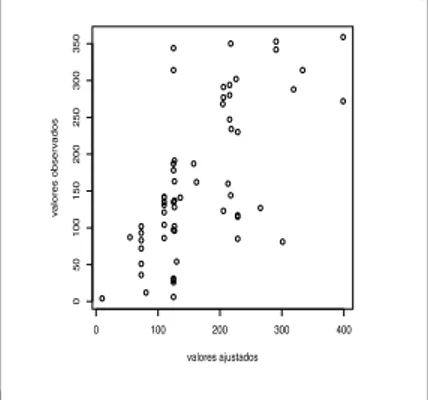 Figura 4 – Valores observados versus valores ajustados. 