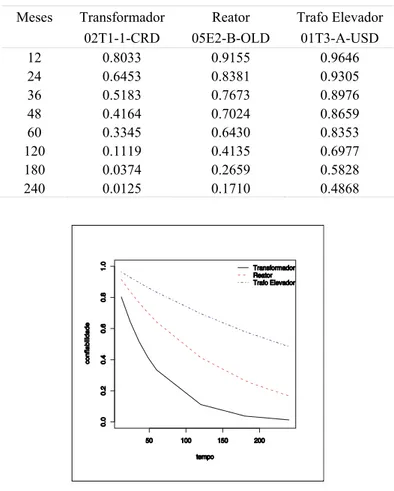 Tabela 2 – Confiabilidade dos transformadores monofásicos. 