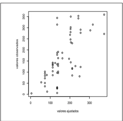 Figura 11 – Valores observados versus valores ajustados. 