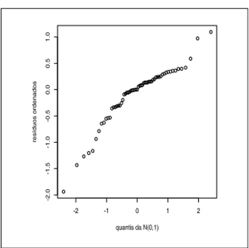 Figura 12 – Resíduos de Anscombe ordenados versus os quantis da N(0,1). 