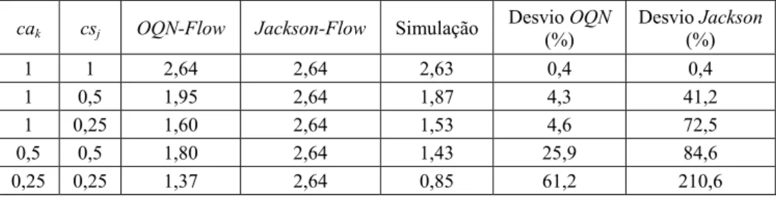 Tabela 2 – Tempos médios de espera na rede com  r 1 = ,  2 r 2 = ,  2 r 3 =  e  2 r 4 = 
