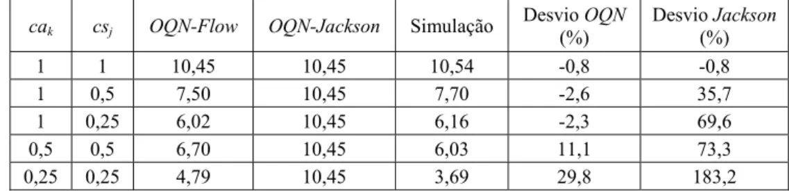 Tabela 3 – Tempos médios de espera na rede com  r 1 = ,  4 r 2 = ,  2 r 3 =  e  3 r 4 = 2,5 