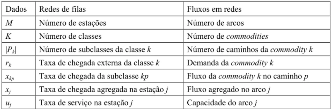 Tabela 1 – Terminologias de redes de filas e fluxos em redes. 