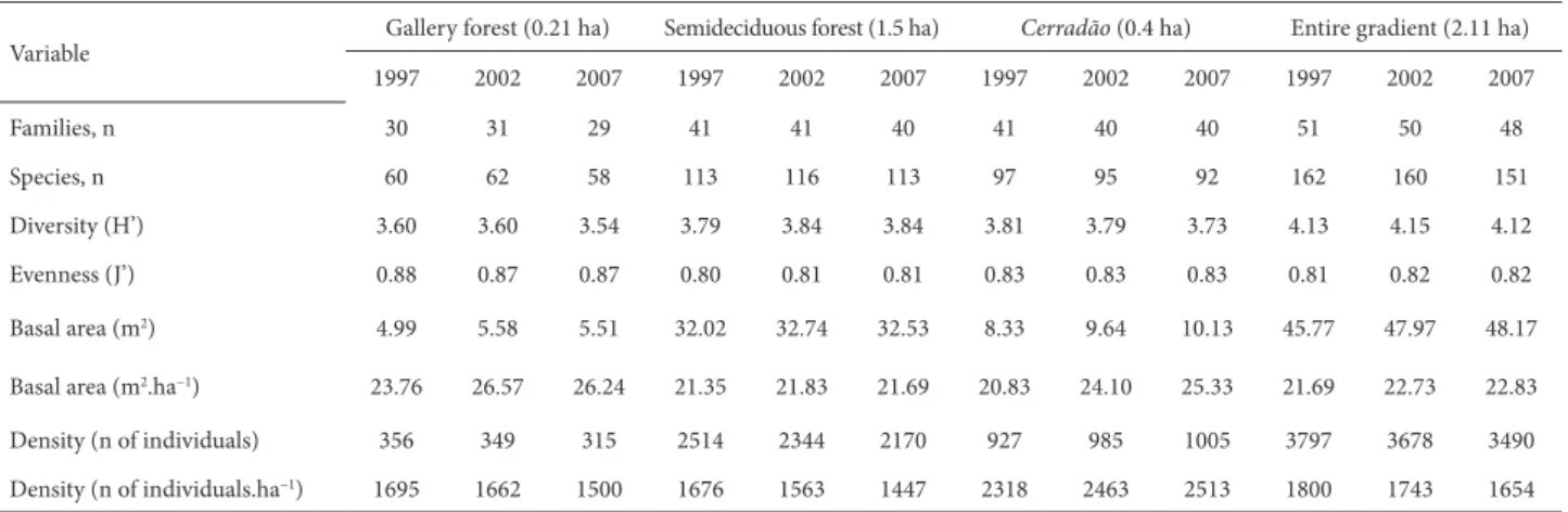 Table 1. Characteristics of the forest gradient and its vegetation formations in 1997, 2002 and 2007 at the Panga Ecological Station, in the city of Uberlândia, state  of Minas Gerais, Brazil.