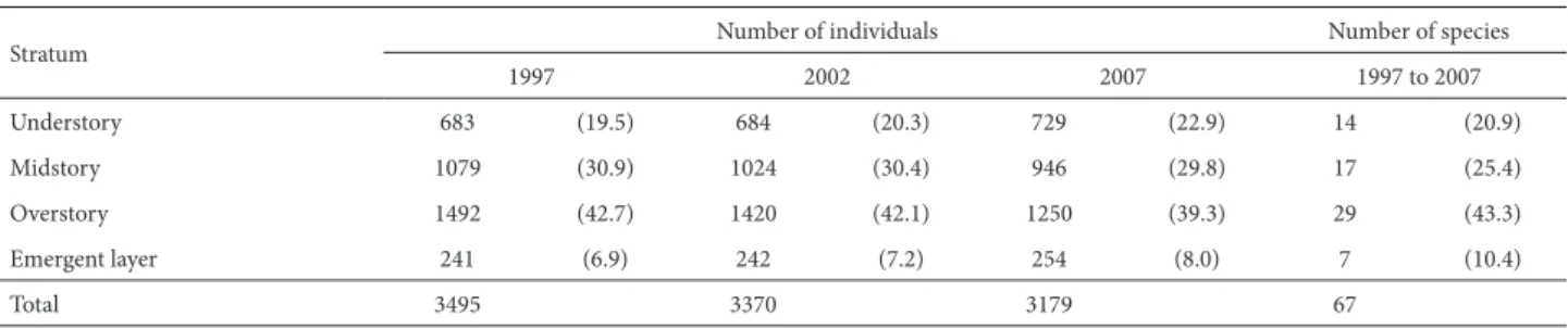 Table 3. Changes in the distribution of species and individuals with higher density (n &gt; 10) over a period of ten years (1997 to 2007), for each stratum of the forest  gradient at the Panga Ecological Station, in the city of Uberlândia, state of Minas G