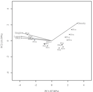 Table 2. Correlation matrix of plant size parameters and densities of Euterpe  edulis populations in four forest fragments in the Una region, located in the  state of Bahia, Brazil
