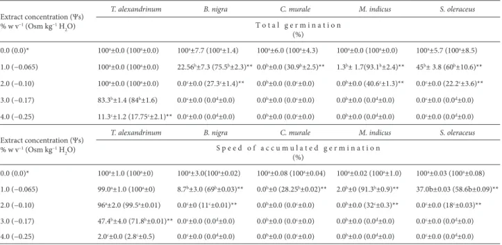 Table 1. Effects of the different concentrations of Sonchus oleraceus extract and of their osmotic potentials (equivalent in polyethylene glycol solution) on total  germination and speed of accumulated germination, both expressed as a percentage of control