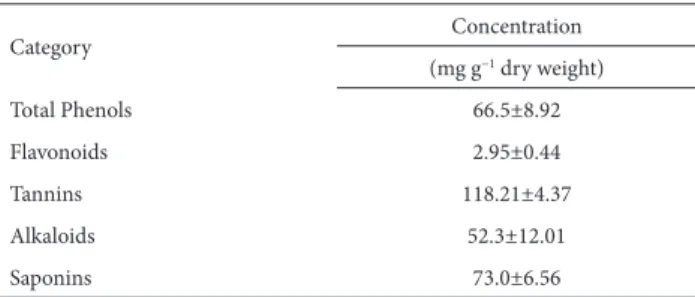 Table 3. Phytochemical composition of Sonchus oleraceus dry shoots.*