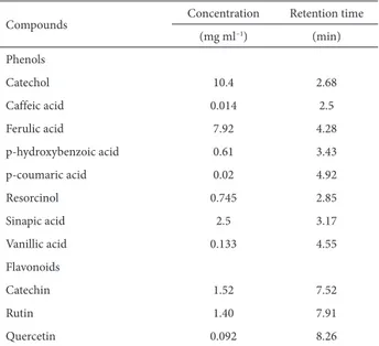 Table 4. Quantitative high-performance liquid chromatography analysis of the  concentrations and retention time of phenolic and flavonoid compounds in the  aqueous extracts of Sonchus oleraceus shoots