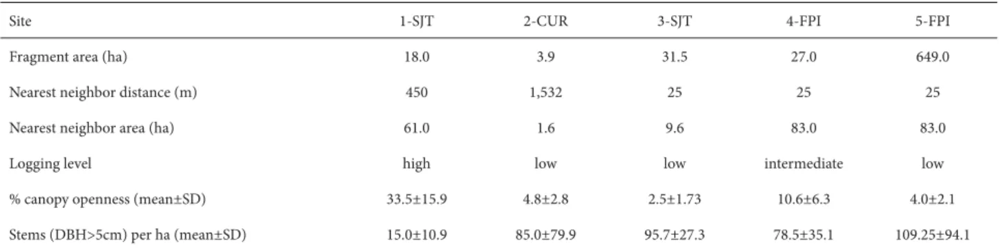 Table 1. Characteristics of the five fragments studied in the state of Paraná, in southern Brazil.