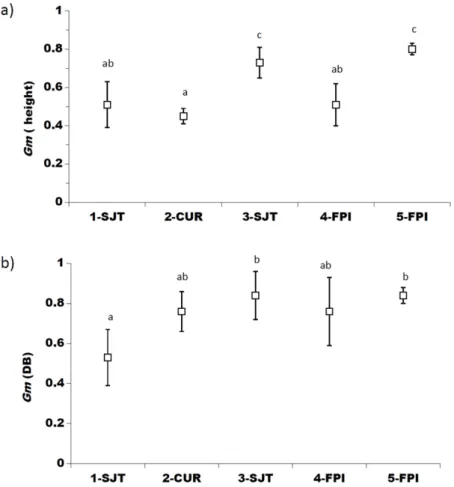 Figure 1. The mean Gini coefficient (Gm±SD) for height (A) and stem base diameter at soil level (B) in five populations of Ocotea porosa in southern Brazil