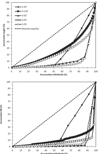 Figure 2. Lorenz curves for height (A) and stem base diameter at soil level (B)  in populations of Ocotea porosa in five forest fragments in southern Brazil.