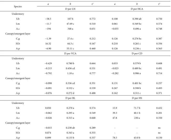 Table 2. Estimation of the parameters of linear regressions (a, b and r 2 ) of the correlations between stem diameter and other architectural descriptors (log y = a + b log x)  in individuals 0.5-3.0 m in height (n = 80 per species) of understory species (