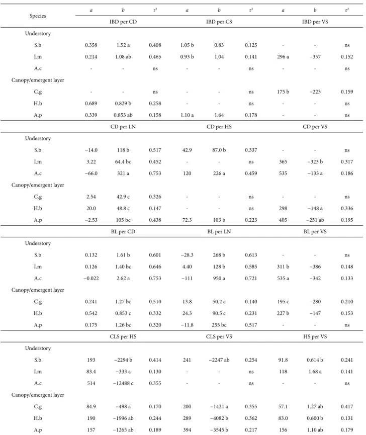 Table 4. Estimation of the parameters of linear regressions (a, b and r 2 ) of the correlations that inter-branch distance, crown depth, branch length, the cost of leaf  support, horizontal crown self-shading and vertical crown self-shading present with ot