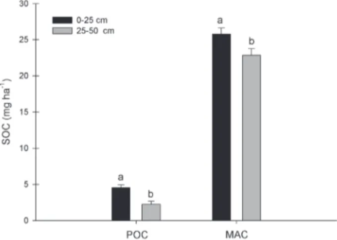 Figure 1. Soil organic carbon (SOC) stock in different soil organic matter  fractions—particulate organic carbon (POC) and mineral-associated carbon  (MAC)—under a commercial plantation of three-year-old individuals of  Eu-calyptus saligna Labill