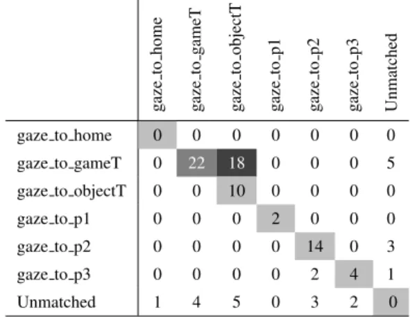 Table 3: Extract of the contingency table for gaze. The dark gray cell marks the gross errors committed because of  “anno-tator fatigue”, the gray cell displays correctly matched labels between two annotators