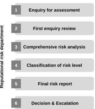 Figure II- Process of reputational  risk assessment 