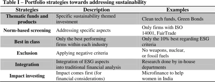 Table I – Portfolio strategies towards addressing sustainability 