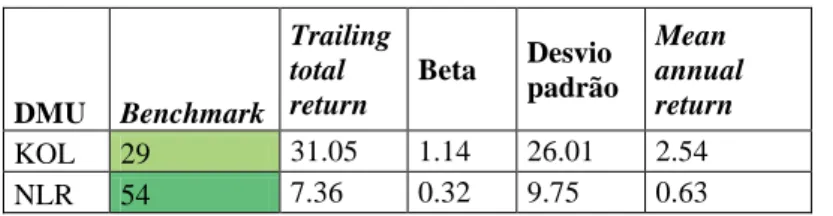 Tabela 4.2 - DMUs eficientes (3 anos)  DMU  Benchmark  Trailing total return  Beta  Desvio  padrão  Mean  annual return  KOL  29  31.05  1.14  26.01  2.54  NLR  54  7.36  0.32  9.75  0.63 
