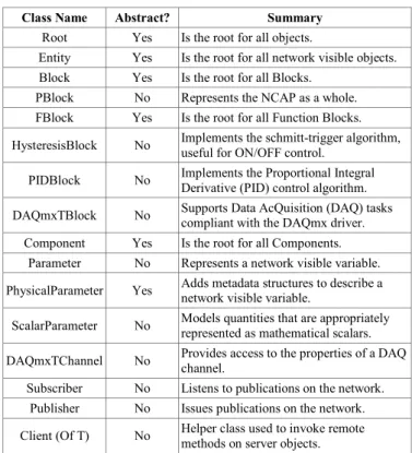 TABLE I.  S UBSET OF THE  1451.1  OBJECT MODEL