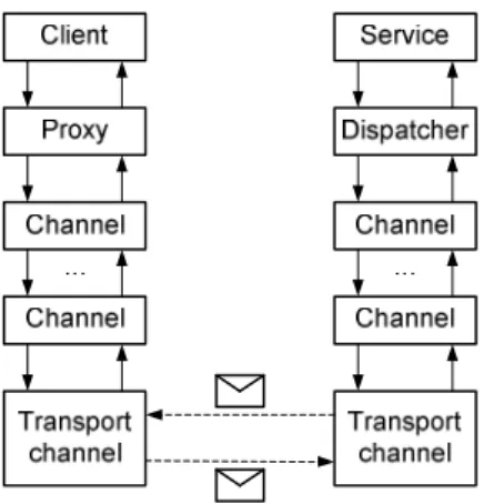 Figure 8 presents the distribution of  τ 1  for a traffic load  of  50%.  Table  6  summarizes  the  results  of  all  experiments