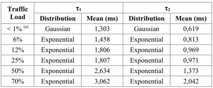 TABLE VI.  C OMMUNICATION DELAYS FOR VARIOUS VALUES OF TRAFFIC  LOAD 