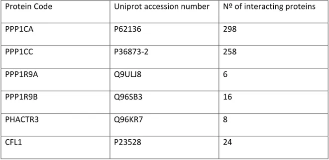 Table 1 - List of Key Proteins retrieved from uniport and submitted to IntAct to obtain interactome network