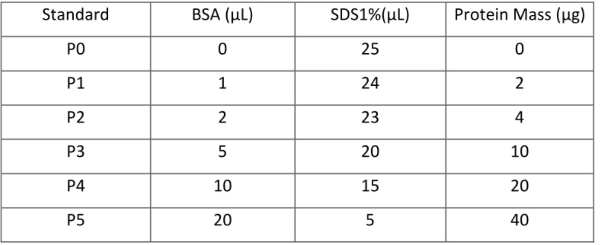 Table 4 - Protein standards used in BCA assay. 