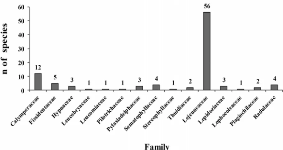 Figure 1. Species richness, by family, for bryophytes identified in the municipality of Capitão Poço, in  the state of Pará, Brazil.
