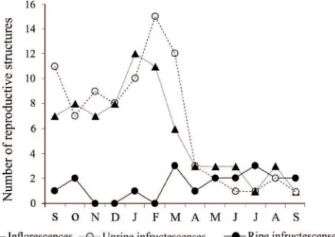Table 1.  Repeated-measures analysis of variance for the effects  of plant stage (seedling or juvenile) and distance from parent tree  (near or far) on the density of plants of Syagrus romanzoffiana in  small Atlantic forest fragments over a five year peri