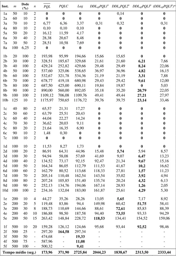 Tabela 1 – Gaps (%) obtidos pelos métodos propostos.  Inst.  m  Dsde  (%)  n  PQL   PQLC  Lag  DDL αβ PQL1 n DDL α PQL2 n DDL αβ PQL3 n (DDL αβ PQL3 n )* 1a 50  10  2  0 0 0  0  0,14  0 0  2a 60  10  2  0 0 0  0  0  0  0  3a  70  10  2  6,77 6,36 3,37  0,3