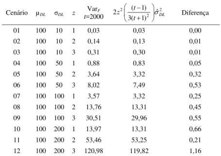 Tabela 5 – Simulação computacional da variância de F.  Cenário µ DL σ DL z  Var F t=2000  2 22(1)ˆ2 3( 1) DLzttσ⎛−⎞⎜+⎟ ⎝ ⎠ Diferença  01 100  10  1  0,03  0,03  0,00  02 100  10  2  0,14  0,13  0,01  03 100  10  3  0,31  0,30  0,01  04 100  50  1  0,88  0,