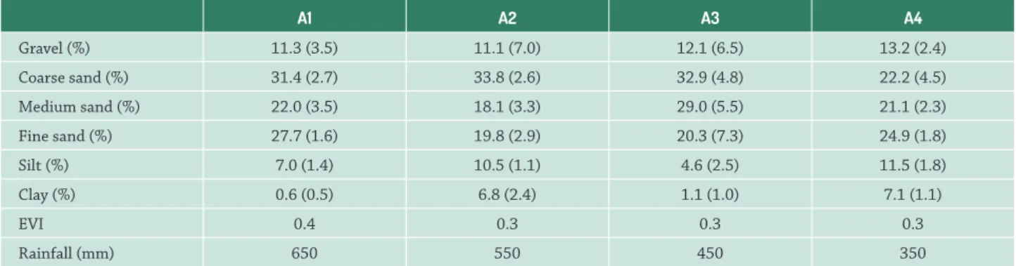 Table 3.  Average (and standard deviation) of environmental variables in relation to study areas sampled in semiarid region of Brazil