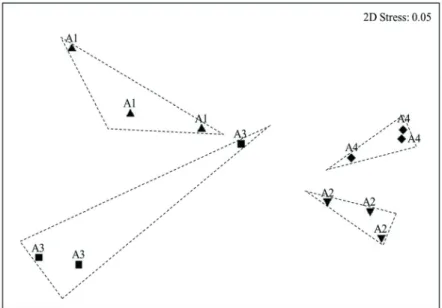 Figure 2.  Non-metric multidimensional scaling (MDS) of study areas in relation to the environmental factors tested.