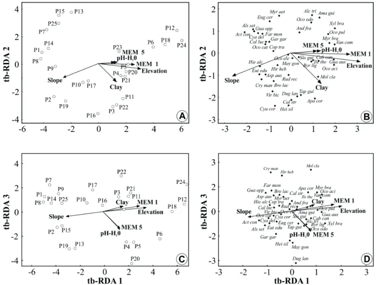 Figure 2.  Diagrams produced by transformation-based redundancy analysis (tb-RDA) to plots (a, c) and species (b, d), based on the  presence and absence of 42 species in 25 plots sampled in a subtropical rainforest in southern Brazil.