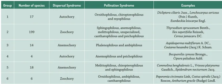 Table 4.  The ecological groups formed by the pollination-dispersal interaction and some examples for each group.