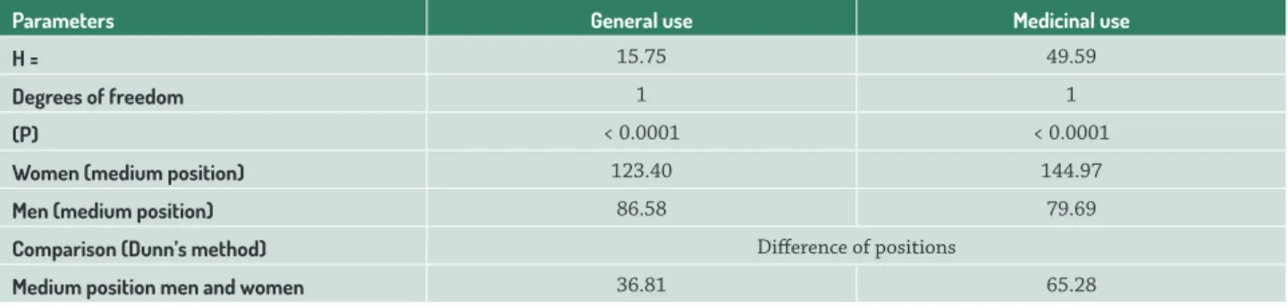Table 6.  Comparison of means related to knowledge of General use and Medicinal use of babassu between men and women (Kruskal- (Kruskal-Wallis test) using Dunn’s method for comparison of means.