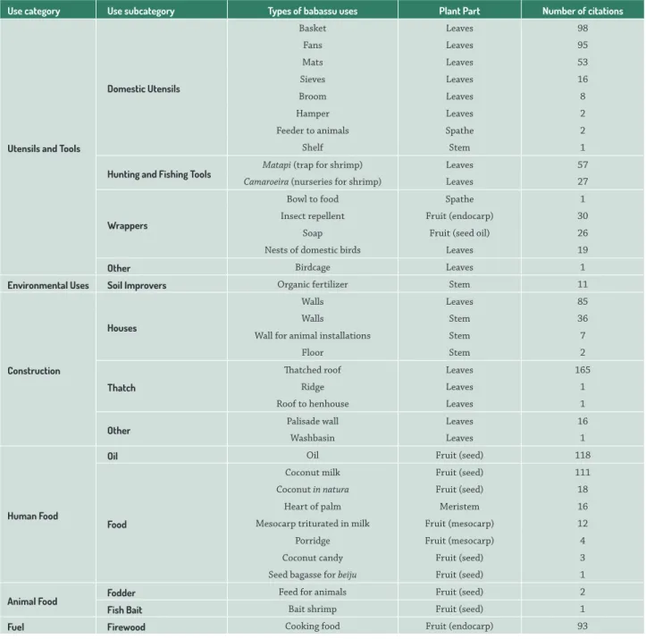 Table 1.  Types of babassu uses classified into nine categories of use indicating the subcategory of use, plant part used, the number  of citations for each different use, in descending order of the number of citations per category.