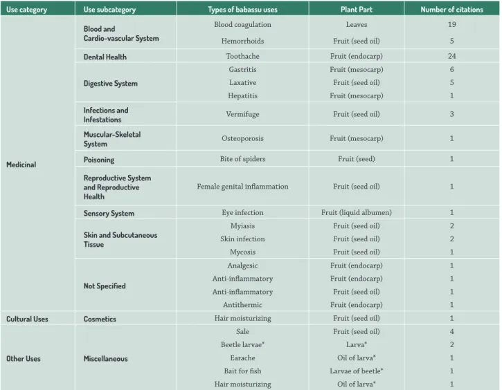 Table 3.  Purpose consensus value (PCs) for the ten main babassu  uses determined by informants of the Tucuruí Lake PAM.