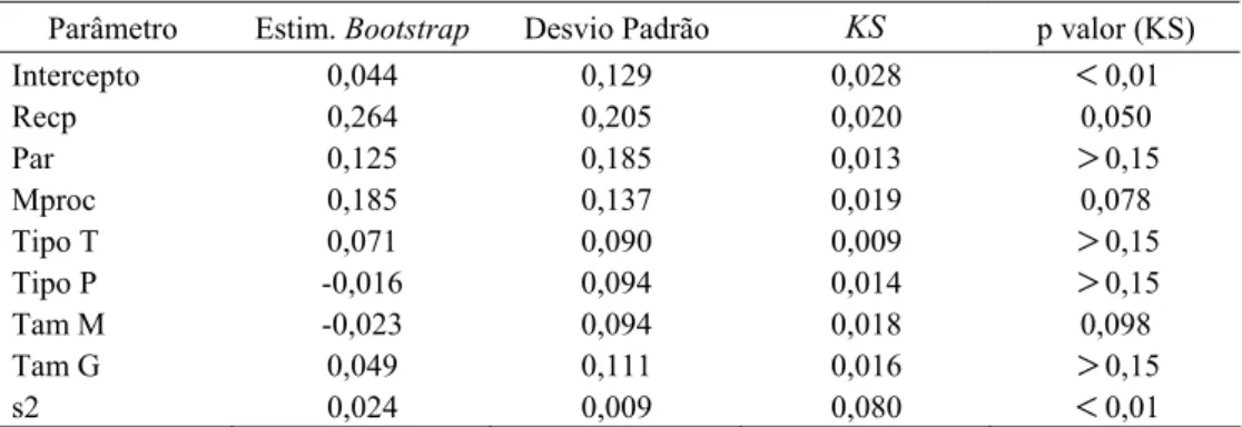 Tabela 5 – Resultados para o Algoritmo 2: Estimativas e desvios padrão bootstrap e teste de  normalidade de Kolmogorov-Smirnov