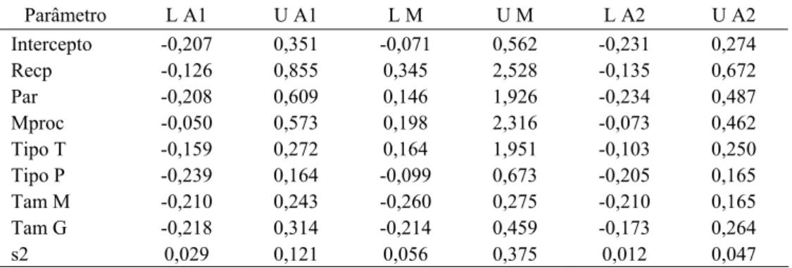 Tabela 7 – Intervalos de confiança viés corrigidos para o Algoritmo 1 (L A1, U A1), para o  modelo com todas as observações (L M, U M) e para o Algoritmo 2 (L A2, U A2)