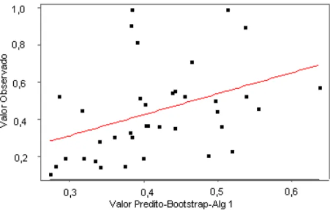 Figura 2 – Gráfico de valores observados vs valores preditos. Algoritmo 1. 