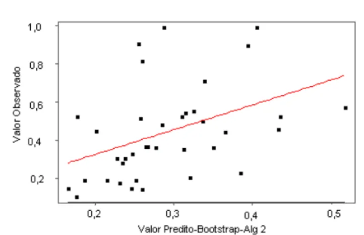 Figura 3 – Gráfico de valores observados vs valores preditos. Algoritmo 2. 