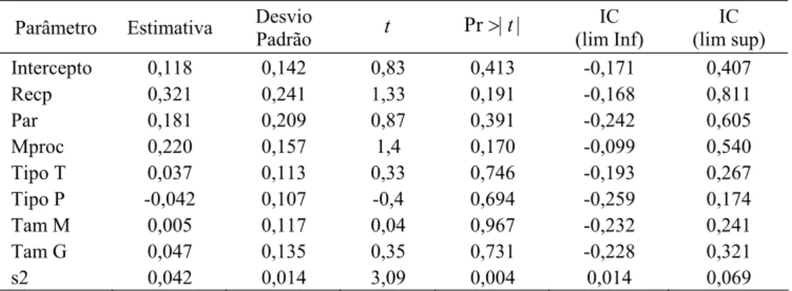 Tabela 3 – Ajuste de máxima verossimilhança, dist. normal  N ( µ σ , )  truncada em (0,1), excluindo  eficiências iguais a 1
